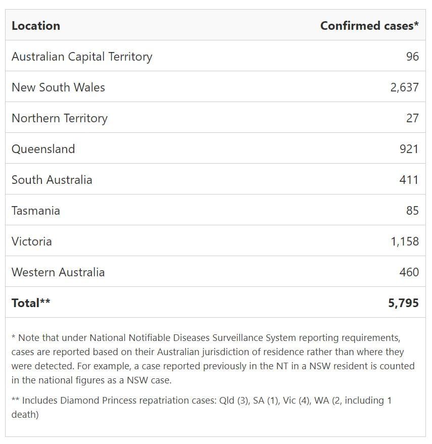 How many cases of coronavirus are there currently in Australia? post image