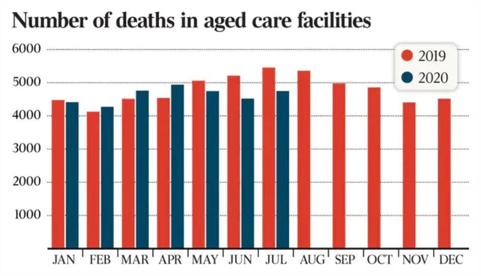 Aged care home death toll falls by 1,000 despite COVID: The Australian post image