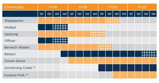 Lifestyle Communities looks to boost acquisitions with $40M increase in debt facility post image