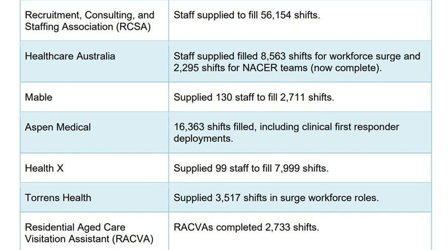 Surge workforces have provided 97,602 COVID-19 shifts in aged care homes yet AMA opposes them post image
