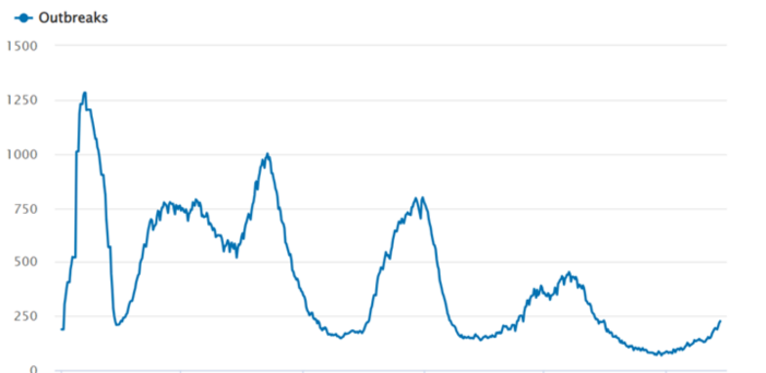 Department of Health and Aged Care reduces reporting of COVID-19 trend data to monthly as residential aged care cases surge post image