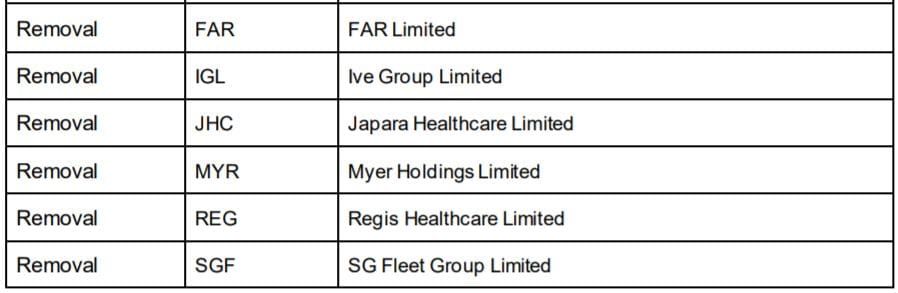 Japara and Regis removed from S&P/ASX 300 after recent write-downs post image