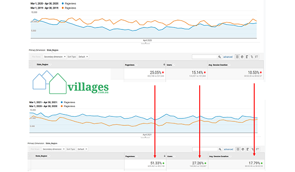 The impact of COVID on village search: new customers up 27%, page views up 51% post image