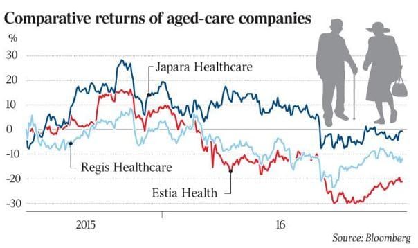 Average 30% drop in value of listed aged care not the real story post image