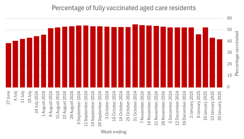 Aged care shock: Fed Govt cuts COVID-19 supplement by 40% as vaccination rate languishes post image