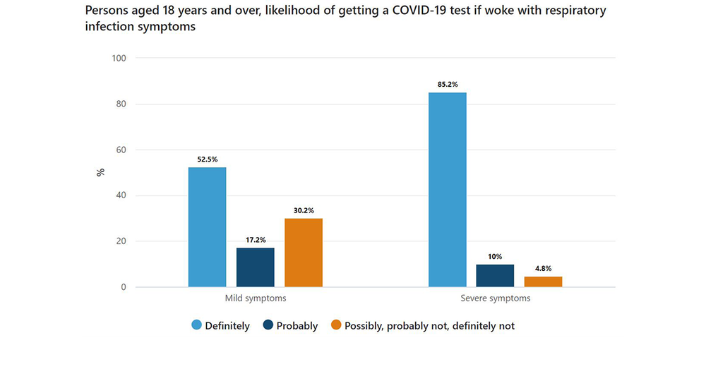 Only one in two Australians would test if they had mild COVID-19 symptoms: ABS post image