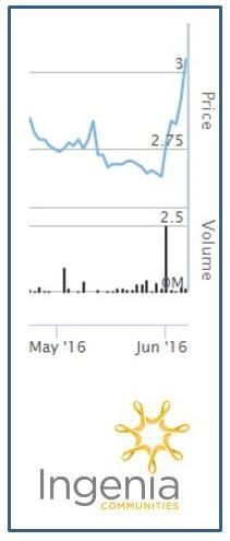 Ingenia breaks through sales target and looks to sell retirement villages post image