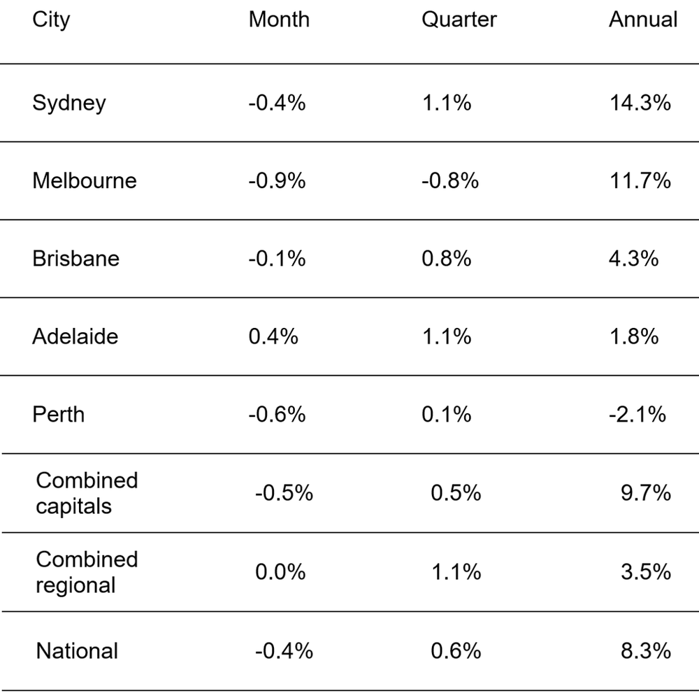 Despite falls in March/April, house values over 12 months still 10%+ up post image