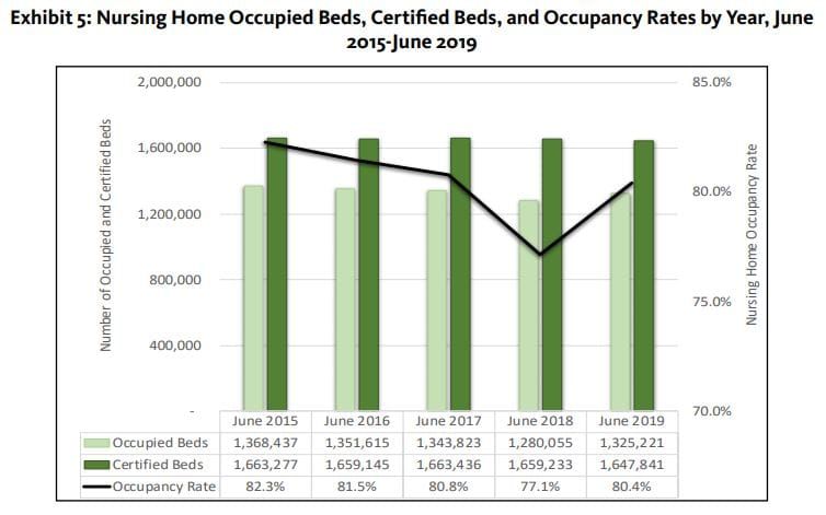 US: over 550 nursing homes have closed their doors since June 2015 – including 4 and 5-star facilities post image