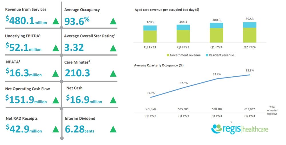 Aged care provider Regis' IHFY24 profit surge sends shares to pre-COVID-19 high post image