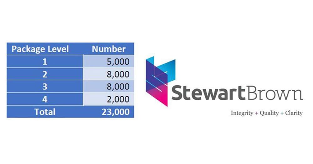 Only 2,000 new Level 4 packages among 23,000 new Home Care Packages – StewartBrown says packages should be extended to Level 6 post image
