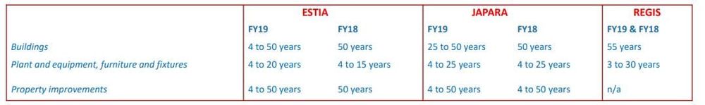Listed providers only planning to refurbish facilities every 20 to 30 years: StewartBrown analysis post image