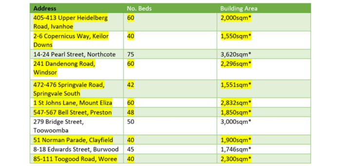 390 aged care beds lost as vacant Vic homes sold to non-operators post image