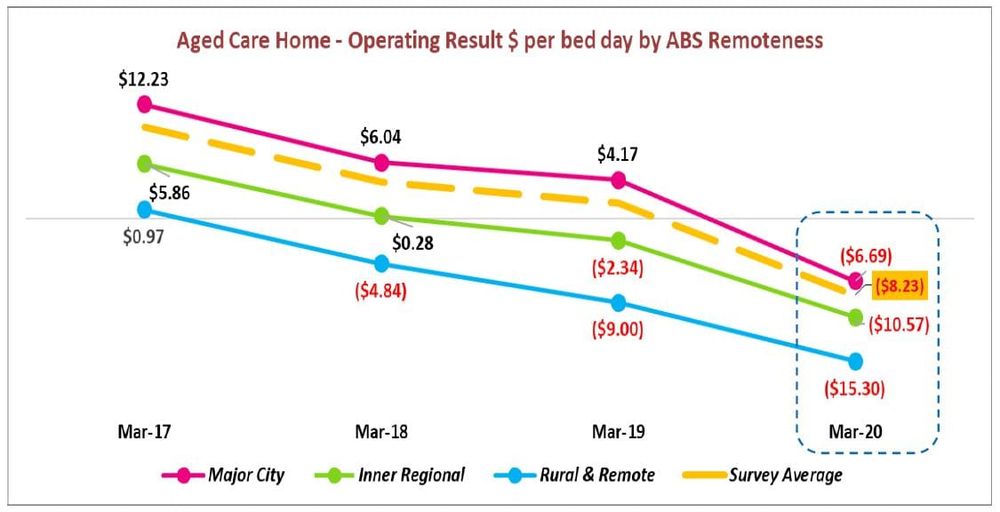 60% of aged care operators now in the red – up to 74% in regional and remote areas, latest StewartBrown data reveals – occupancy down 1.5% and RAD returns unsustainable post image
