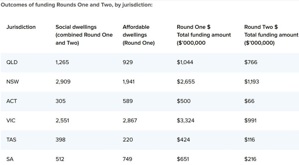 18,650 social and affordable homes funded as 370 homes repurposed post image
