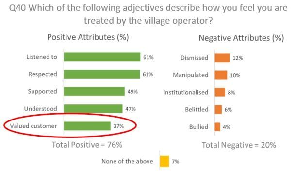 Do retirement village operators value their customers? Apparently not. post image