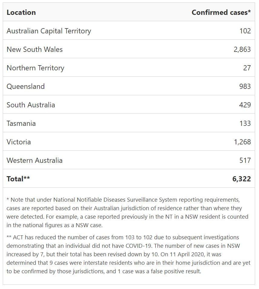 How many cases of coronavirus are there currently in Australia? post image