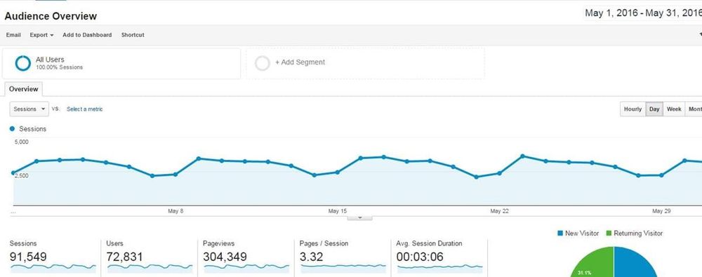 72,831 people searched villages.com.au for a village in May, up 10% in 12 months post image