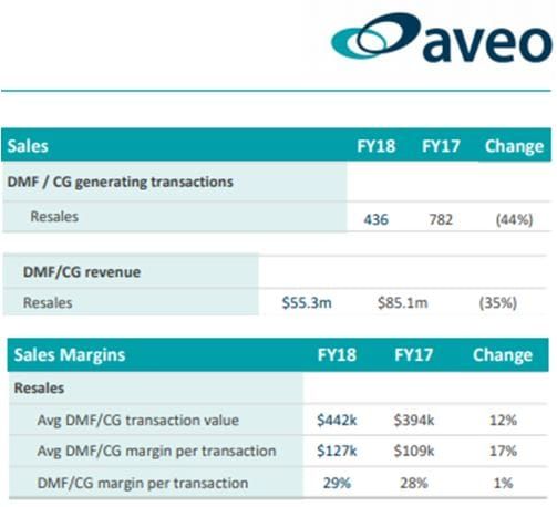 Aveo existing village resales down 44% over 12 months – 346 units behind​ post image