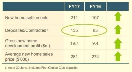 Land Lease developer Ingenia posts strong results for FY17 with $32.1M EBIT post image