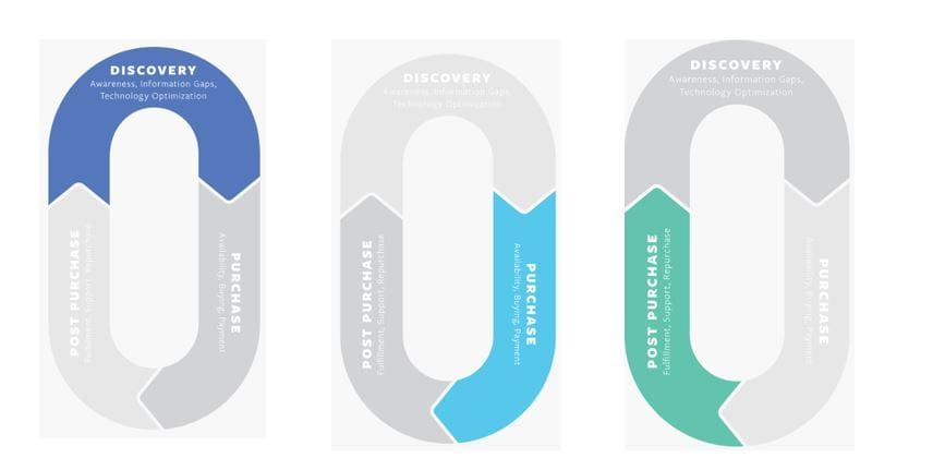 Facebook: Reduce Consumer Pain Points To Increase Online Sales post image