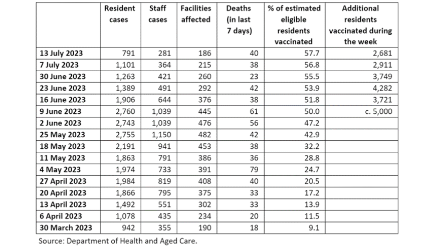 42% of residential aged care residents still not fully vaccinated against COVID-19 post image