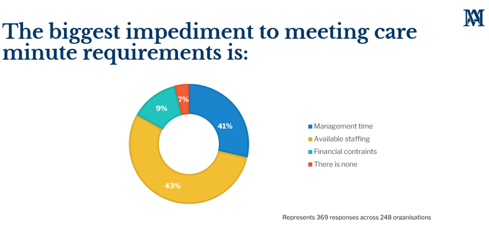 Why aged care providers won't meet the care minutes demand post image