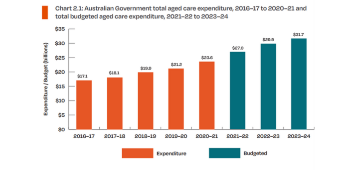 Extra $5B for aged care raises the stakes for May Budget post image