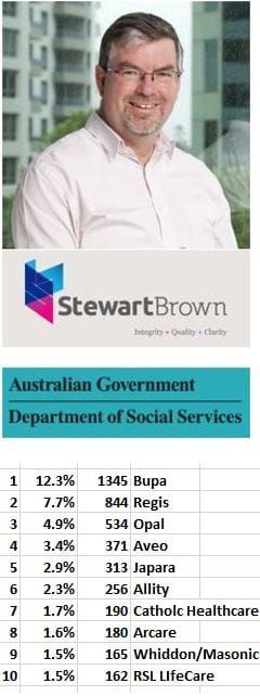 Bupa, Regis and Aveo the winners in latest and last bed licence release post image