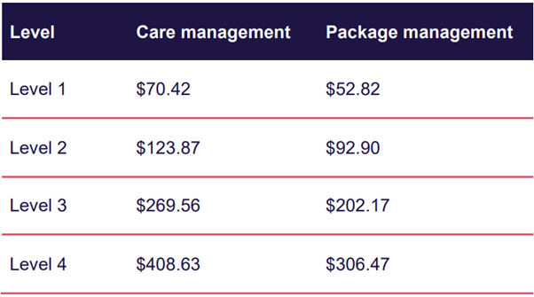 Federal Government caps home care management fees, bans home care exit fees post image