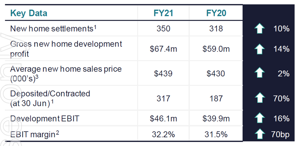 Ingenia finishes FY21 with 350+ LLC homes built/sold with 32% margin post image
