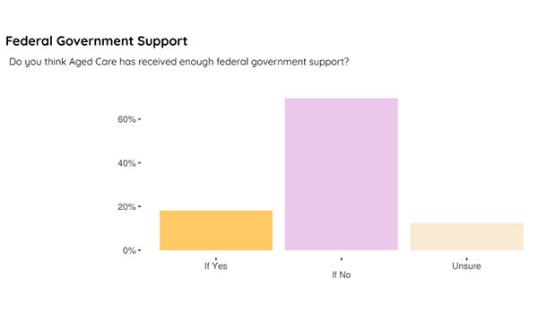 50% of swing seat voters willing to change their vote based on aged care policy post image
