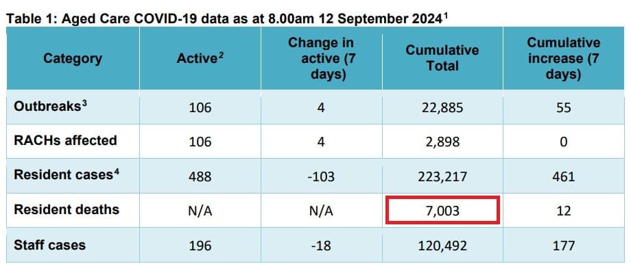 Deaths caused by COVID-19 in Australian residential aged care homes pass 7,000 post image