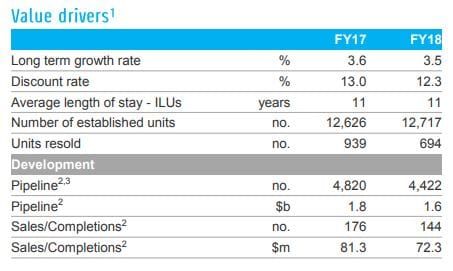 Lendlease Retirement FY18 sales down 26% post image