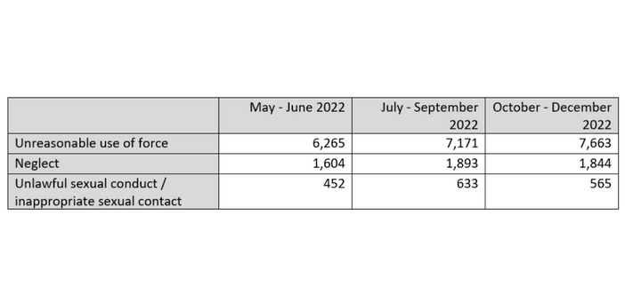 Reportable incidents in aged care remain unacceptably high, but are we past the peak? post image