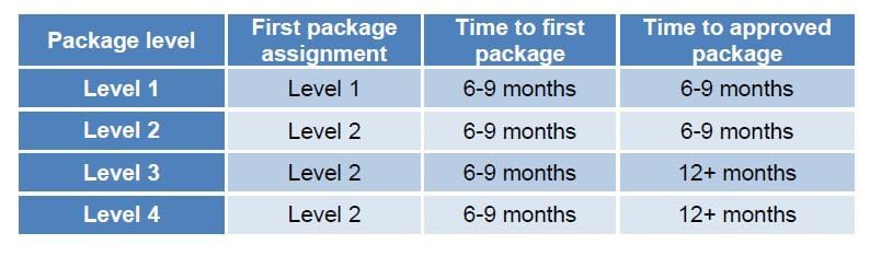 Dept of Health prompts consumers to start home care package research with new letter – is this smart? post image