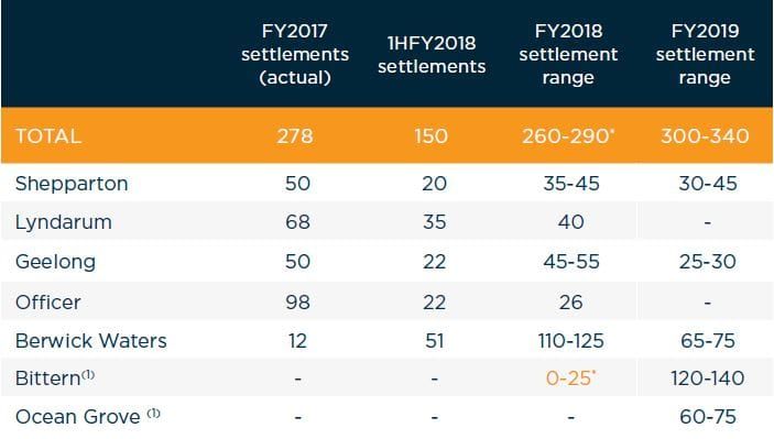 VIC’s Lifestyle Communities lifts its HY profits by 32% to $15.8M post image