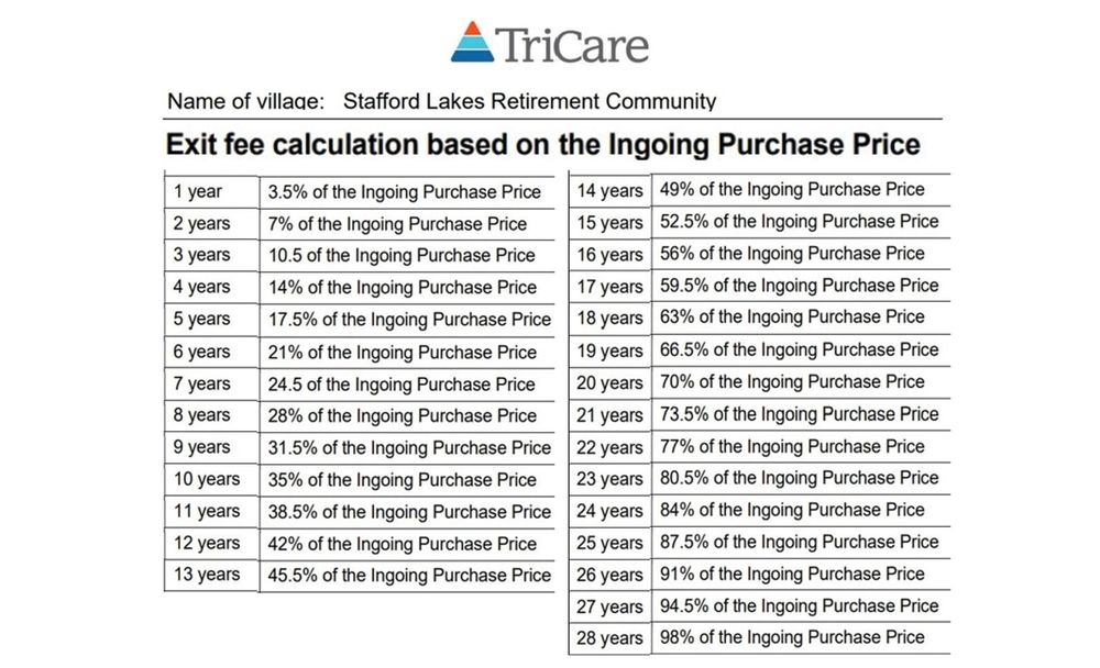 TriCare moves from Over 75 age entry to open ended 3.5% p.a. DMF – max now 98% post image