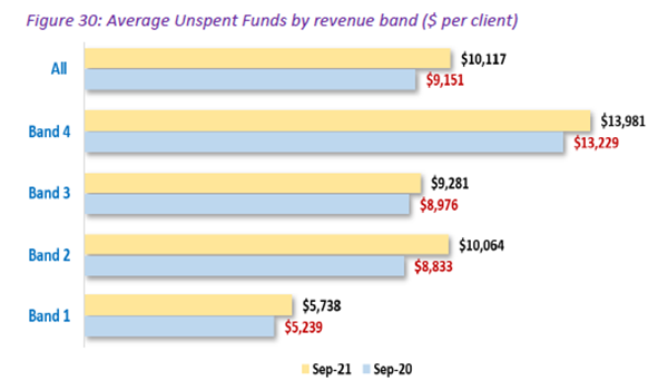 Home care’s financial performance stagnates as staffing challenges bite into profits: StewartBrown – unspent funds top $1.7B post image