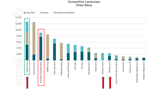 Stockland closing in on Hometown and Ingenia as land lease leader, with 7,800 sites post image