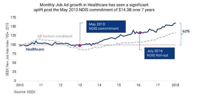 SEEK: 62% rise in community and healthcare jobs in five years since NDIS launch post image