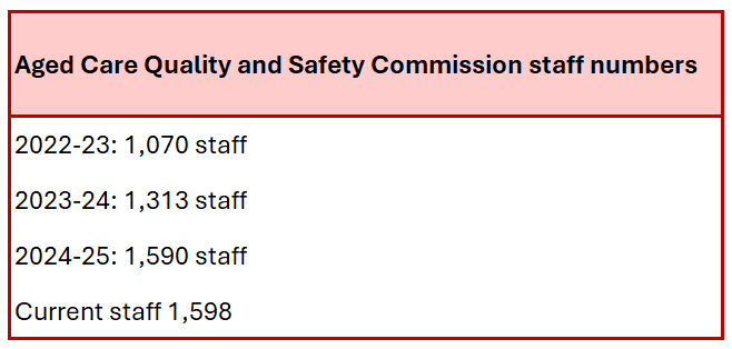 Aged Care Quality and Safety Commission's workforce soars 50% in three years post image