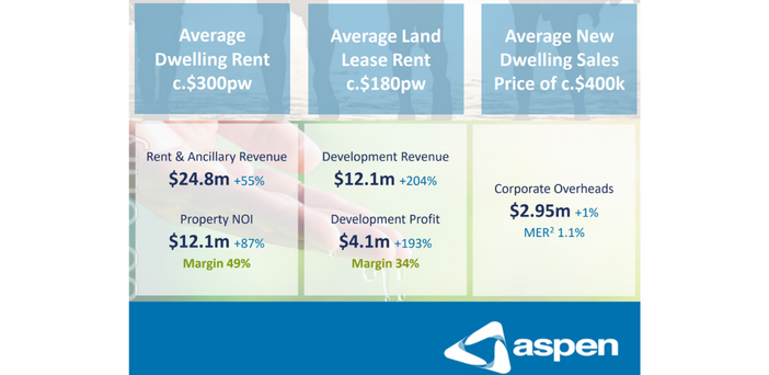 Listed affordable housing group Aspen delivers a lesson for the sector post image