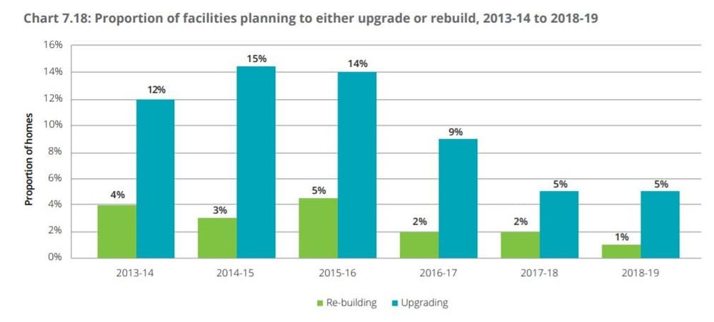 Aged care building and refurbishment now a $5 billion business, but planning activity subdued – even pre-COVID – operators directing funds to retirement living post image