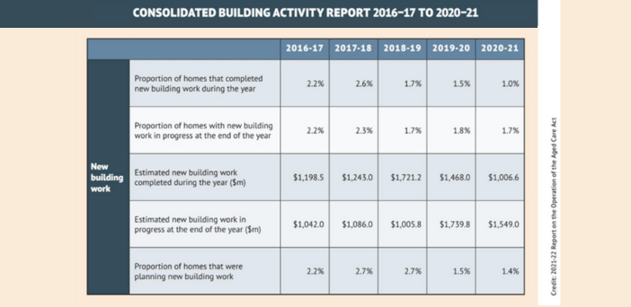 SATURDAY: new aged care bed development drying up post image