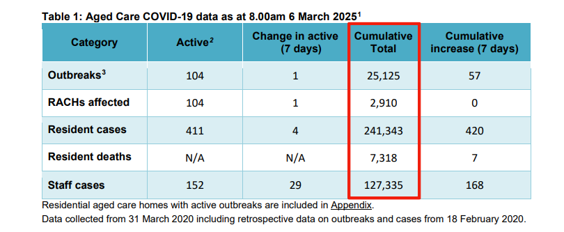 Five years on, the COVID-19 virus is still in 104 aged care homes post image