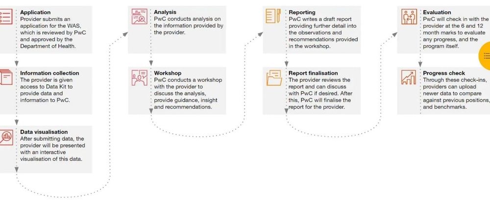PwC’s free Workforce Advisory Service for aged care providers up and running post image