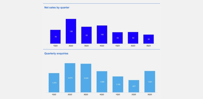 With 437 contracts, Stockland can’t keep up with demand for its land lease homes post image