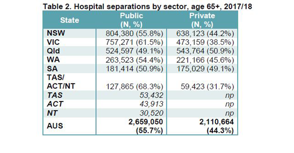 Over one-third of aged care residents ended up in emergency in 2018-19, Royal Commission research shows – some facilities with significantly higher rates of presentation post image