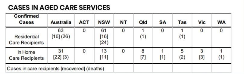 COVID-19: cases in aged care and home care stall for first time since restrictions began post image